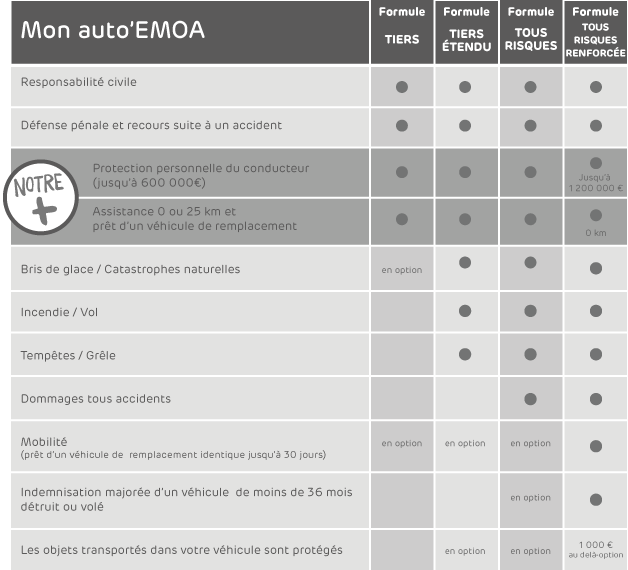 tableau garanties assurance auto emoa