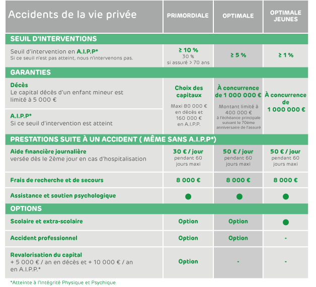 tableau de garanties assurance accidents de la vie privée EMOA Mutuelle